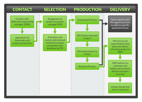 Processes